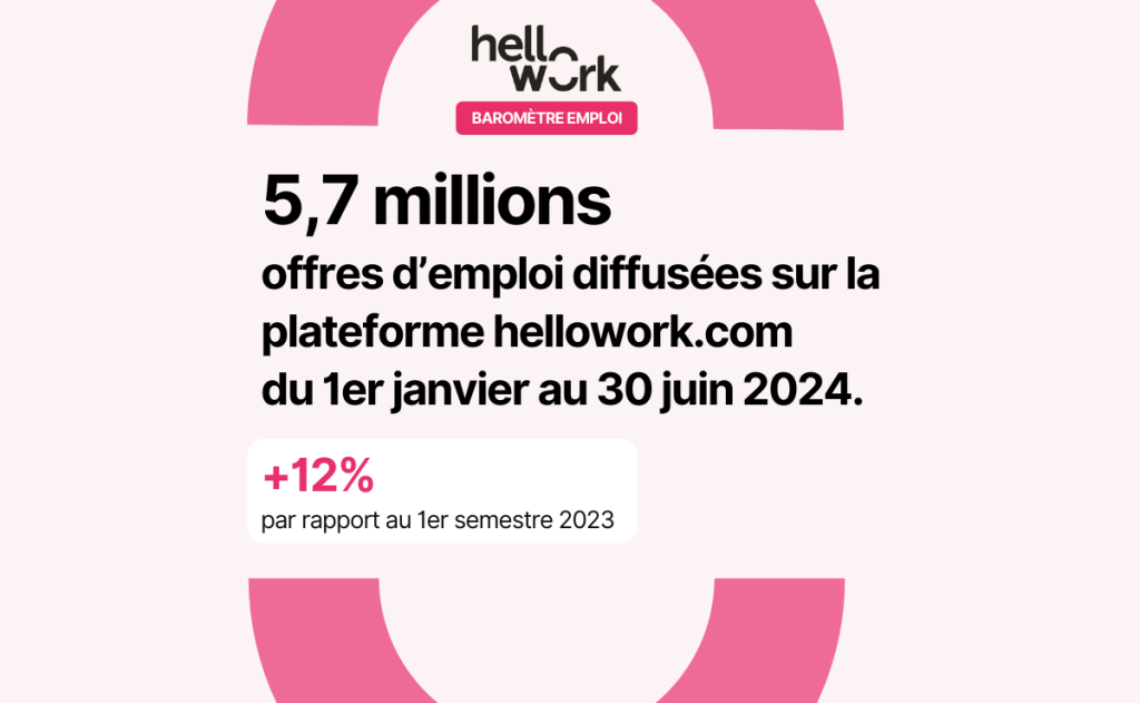 Hellowork publie le Baromètre de l’emploi du premier semestre 2024